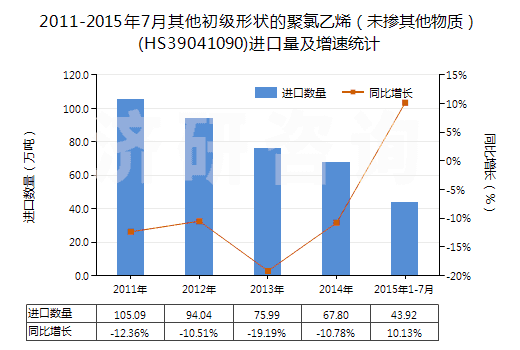2011-2015年7月其他初級形狀的聚氯乙烯（未摻其他物質(zhì)）(HS39041090)進口量及增速統(tǒng)計